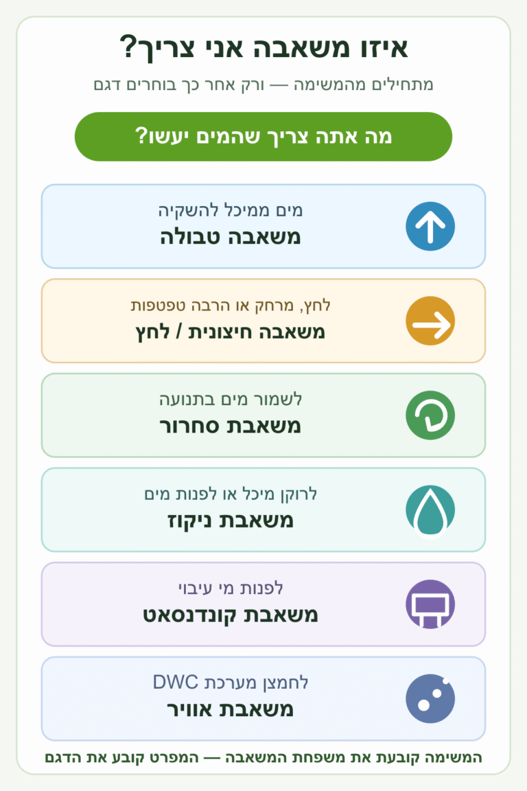 תרשים בחירת משאבת מים לפי המשימה