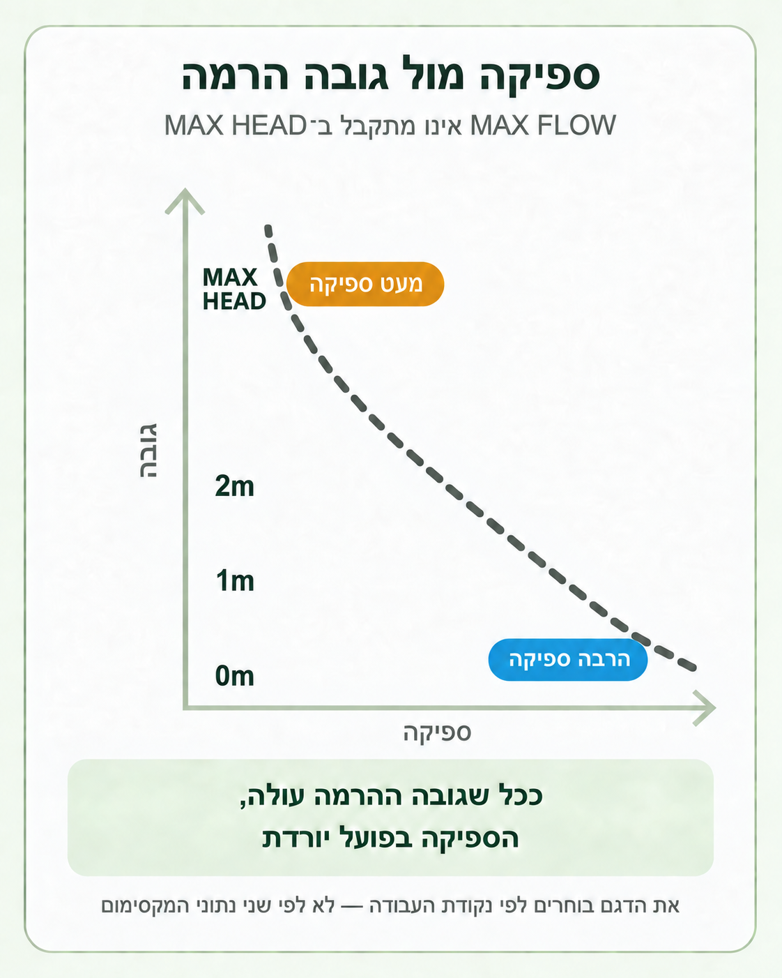 תרשים נכון של ספיקה מול גובה במשאבת מים